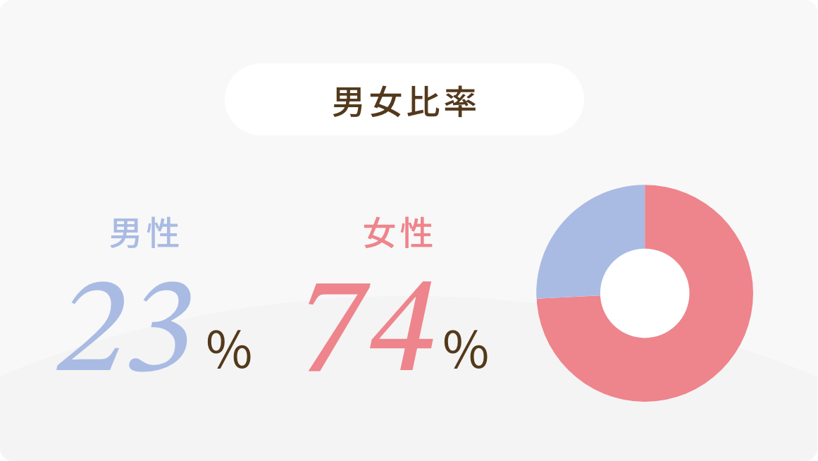 男女比 男性23% 女性64%