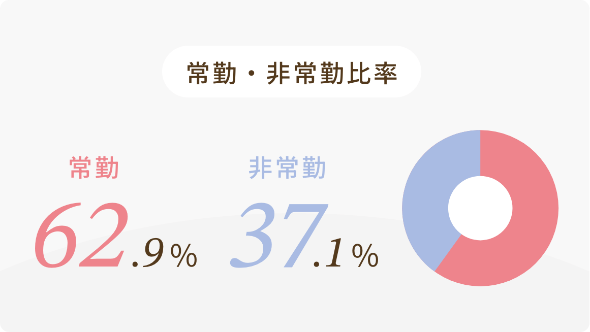 常勤・非常勤率 常勤62.9% 非常勤37.1%