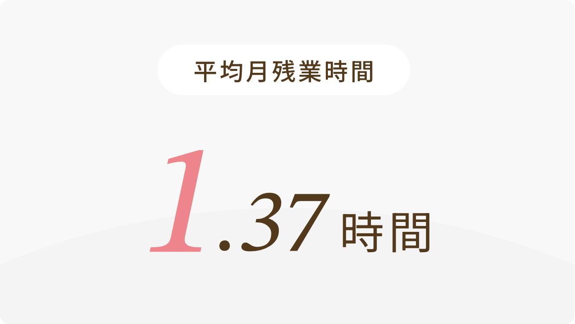 平均月残業時間 1.37時間